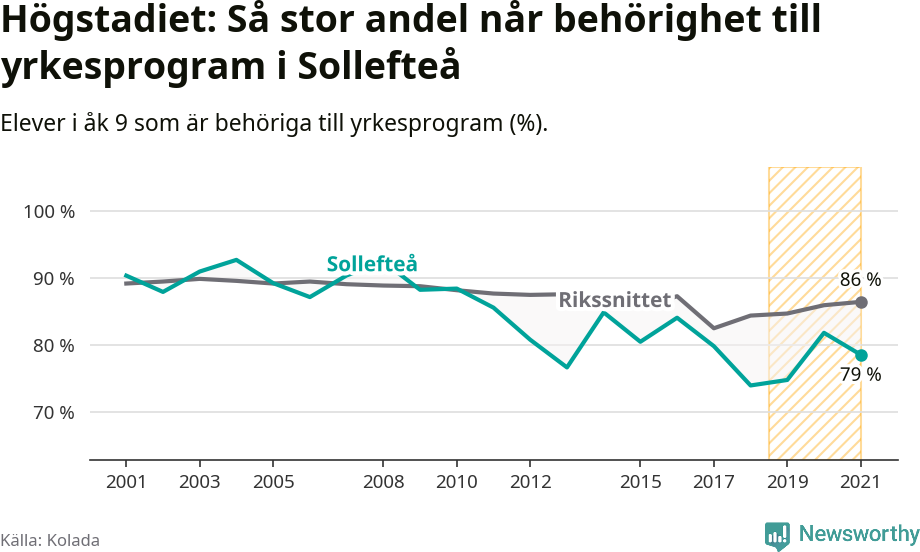 Graf: Andel behöriga till yrkesprogram efter högstadiet Sollefteå kommun
